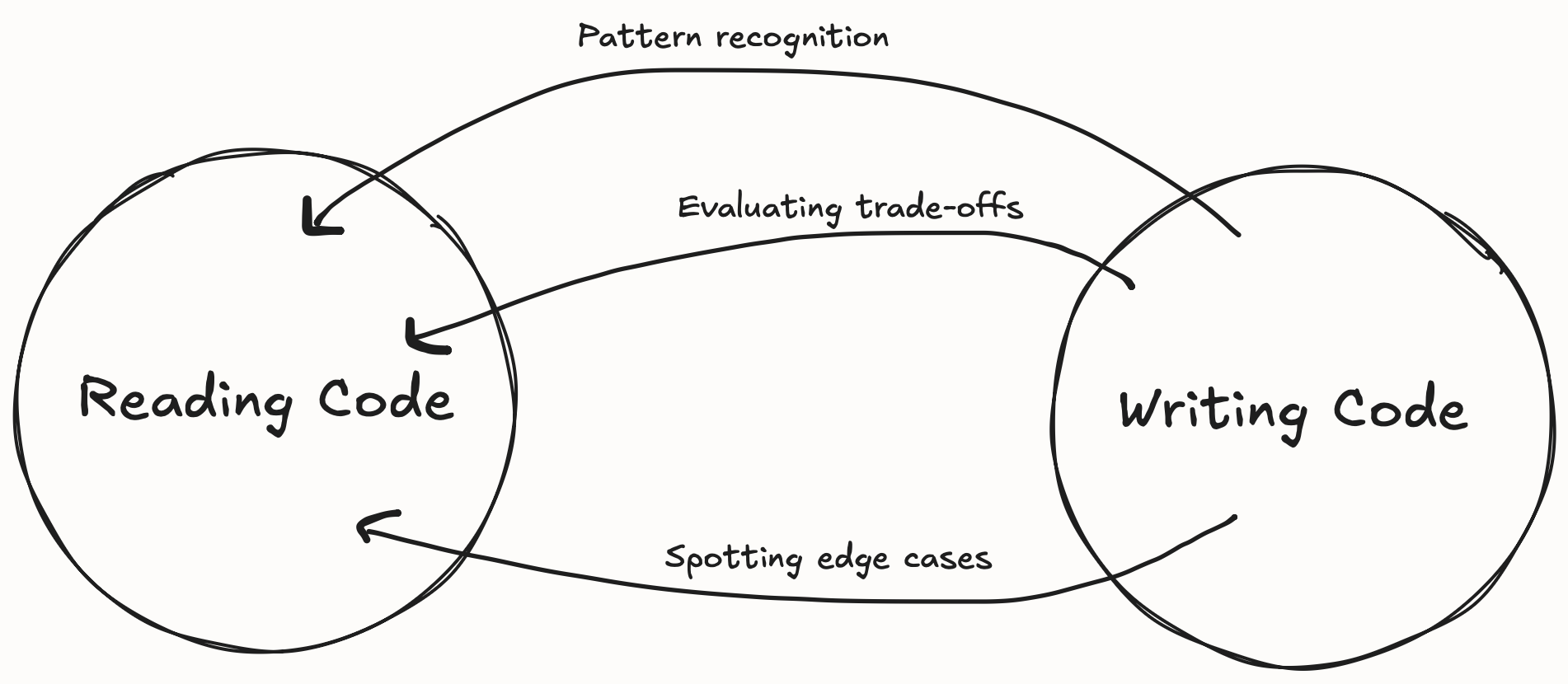 Reading and writing code