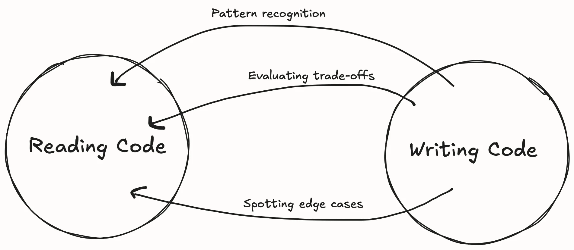 Reading and writing code